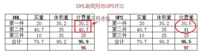 重要通知：DHL重量新计费方式变更，日期为2019年9月30日